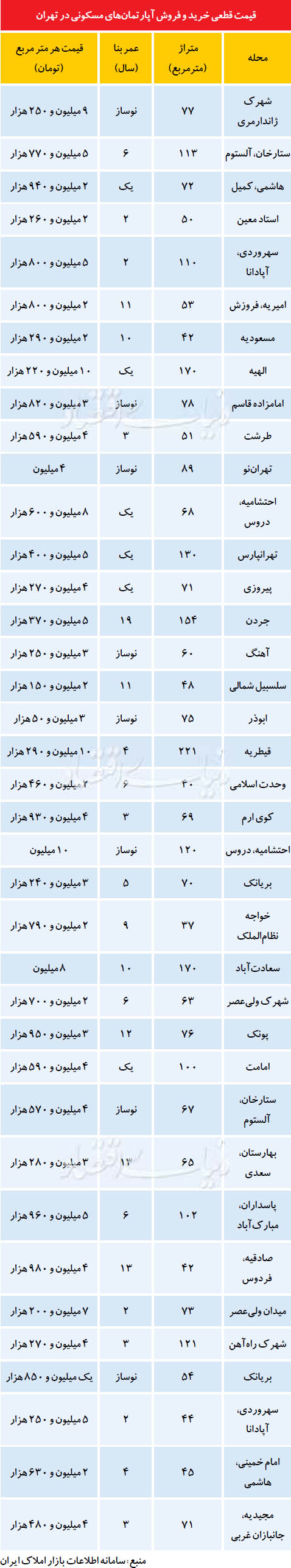 رشد 10 درصدی معاملات مسکن در تهران +جدول قیمت آپارتمان های مسکونی