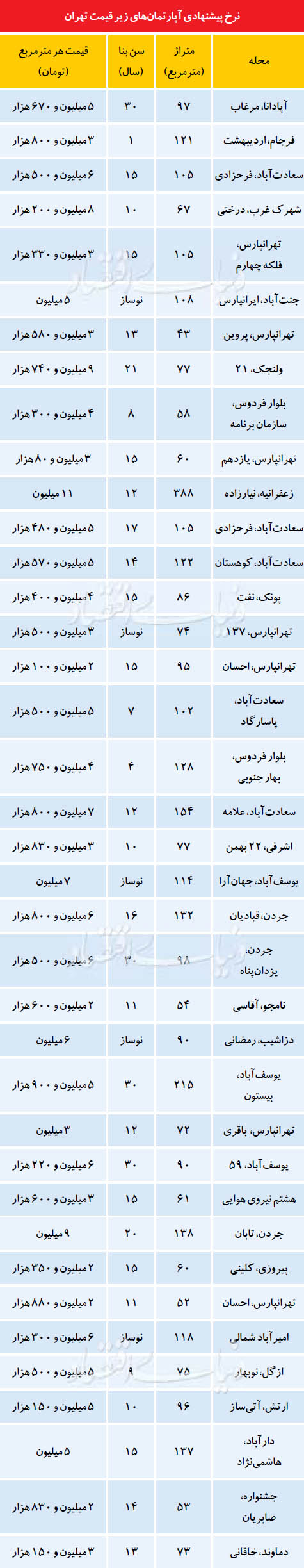 شرایط آپارتمان‌های زیر قیمت در تهران+جدول