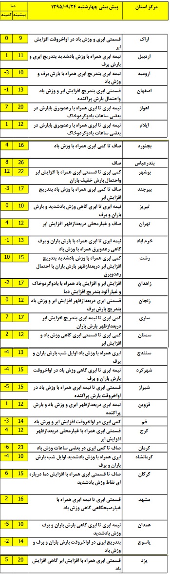 وضعیت آب و هوای استان های ایران +جدول دمای هوا
