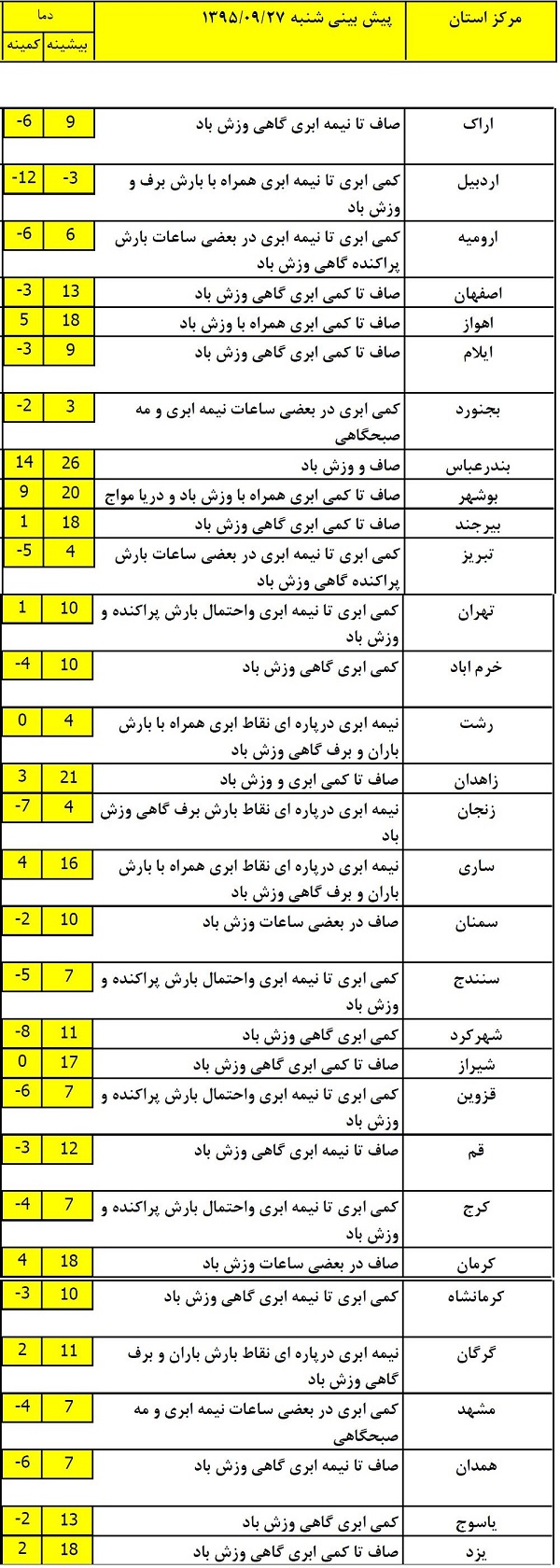 وضعیت آب و هوای تهران و استان های دیگر+جدول دمای هوا