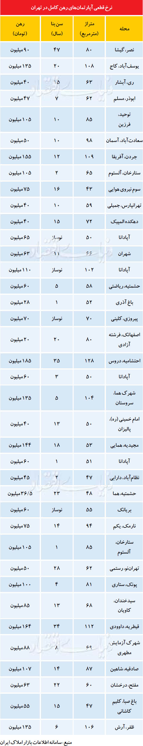 بازار رهن کامل آپارتمان های شمال تهران هنوز رونق دارد+جدول قیمت