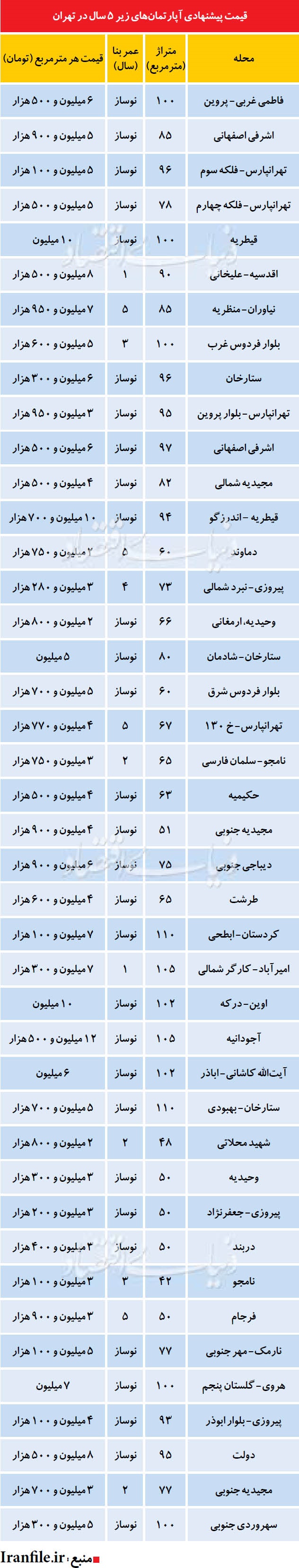آپارتمان زیر 5 سال در تهران چند؟ + جدول