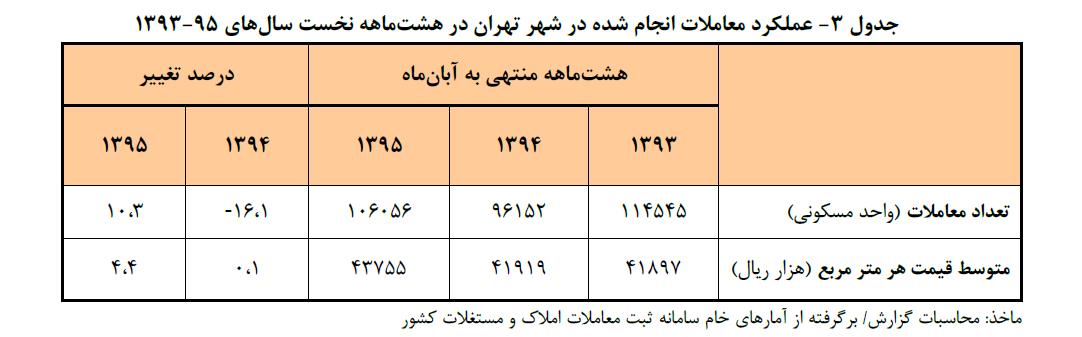 متوسط قیمت مسکن در پایتخت؛ ۴.۴ میلیون تومان/افزایش ٢۱ درصدی معاملات مسکن تهران