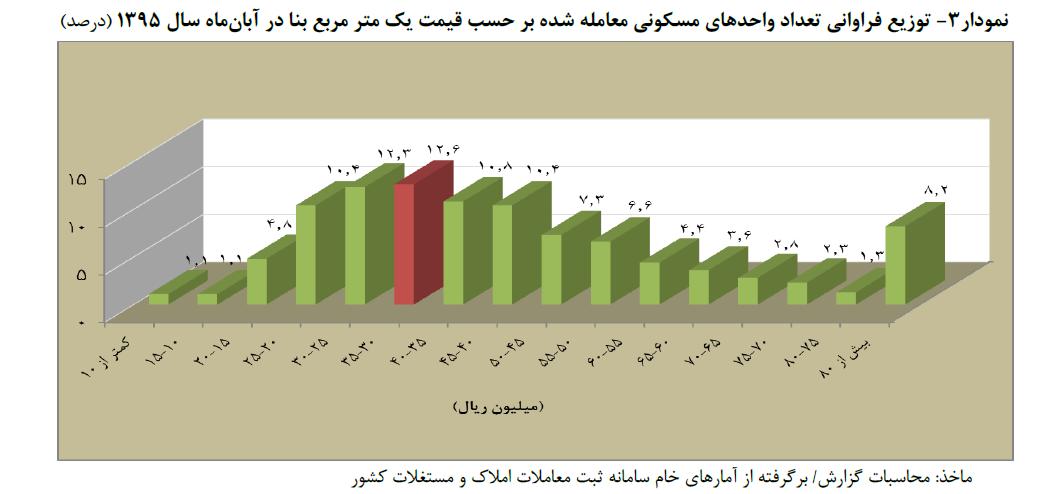 متوسط قیمت مسکن در پایتخت؛ ۴.۴ میلیون تومان/افزایش ٢۱ درصدی معاملات مسکن تهران