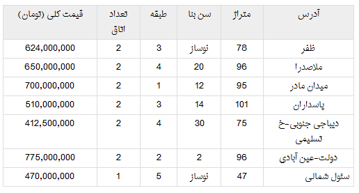 قیمت آپارتمان در منطقه 3 تهران + جدول