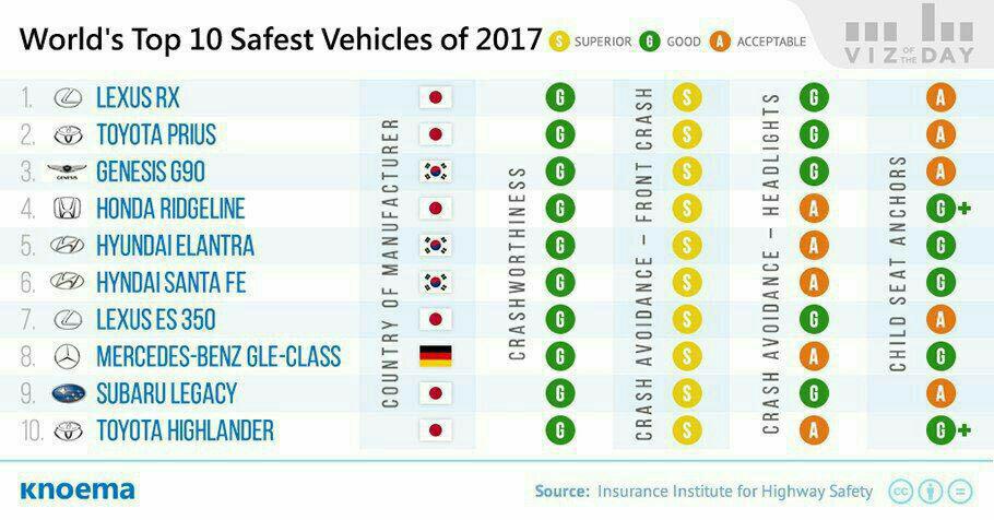 ایمن ترین خودروها در سال 2017/ پراید در لیست نیست