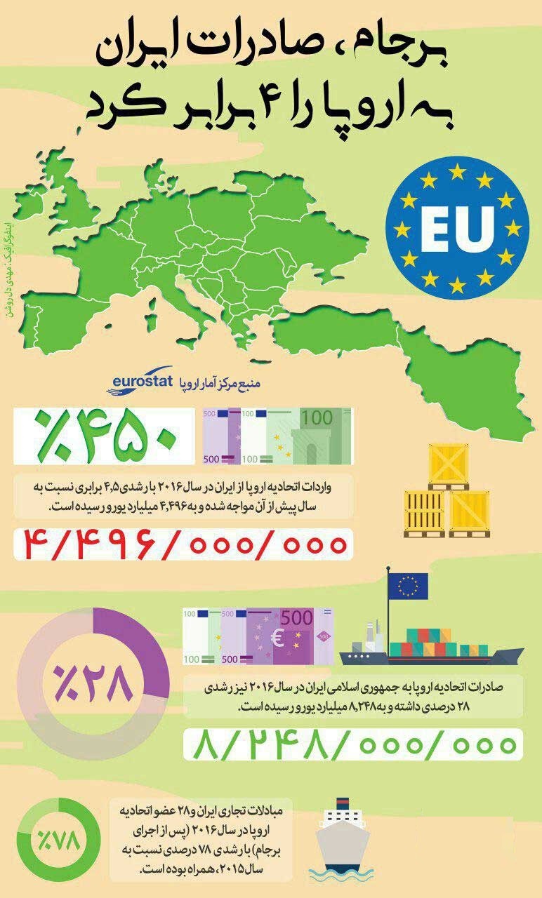 برجام، صادرات ایران به اروپا را ۴ برابر کرد+ اینفوگرافیک
