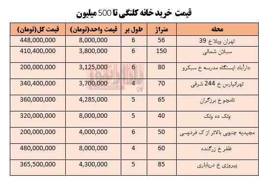 با 500 میلیون کجای تهران می‌توان خانه کلنگی خرید؟