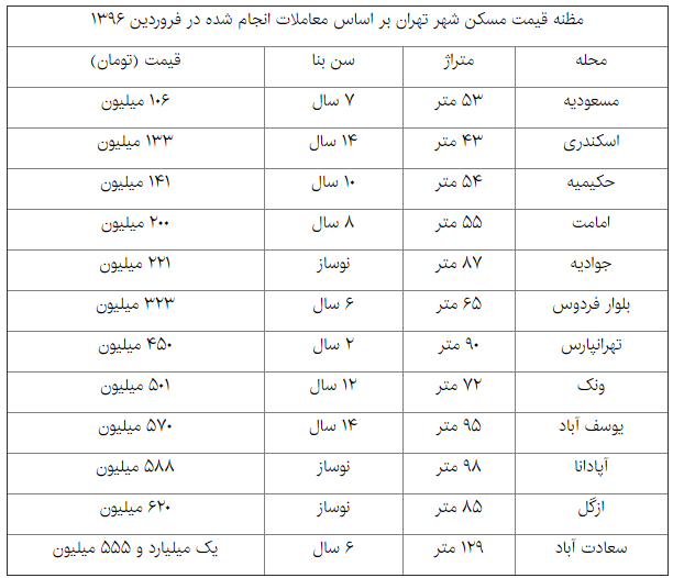مظنه قیمت مسکن در تهران با توجه به معاملات نوروز