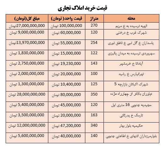 قیمت املاک تجاری در تهران + جدول