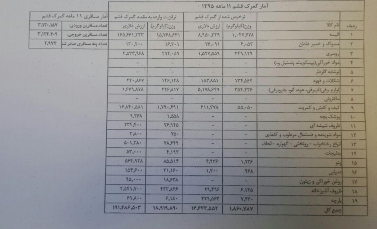 اختلاف 17 هزار تنی واردات و ترخیص در منطقه آزاد قشم/ 31 کانتینری سنگهای قیمتی چه شد؟