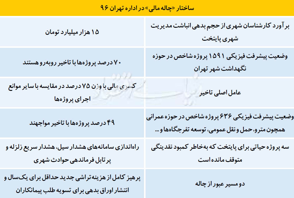 ساختار چاله های مالی در اداره تهران 96