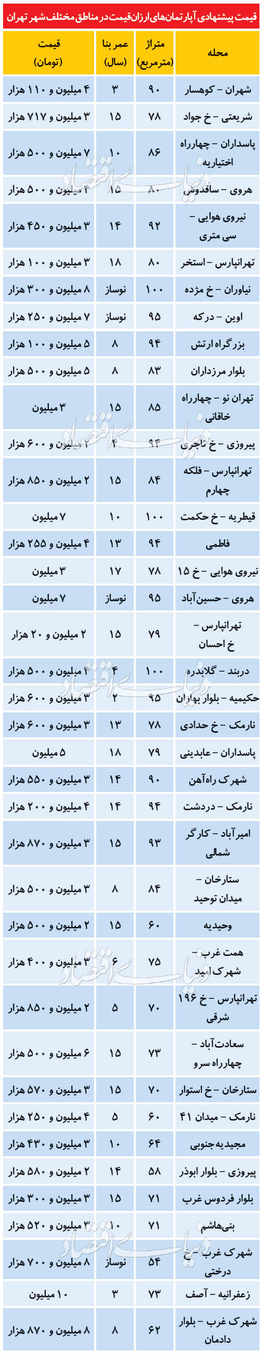قیمت پیشنهادی خانه در نقاط مختلف تهران+جدول
