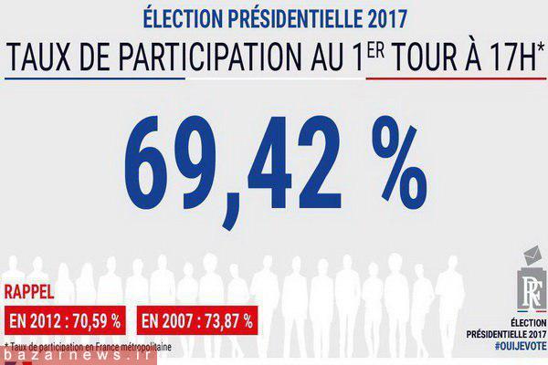 نتایج انتخابات فرانسه