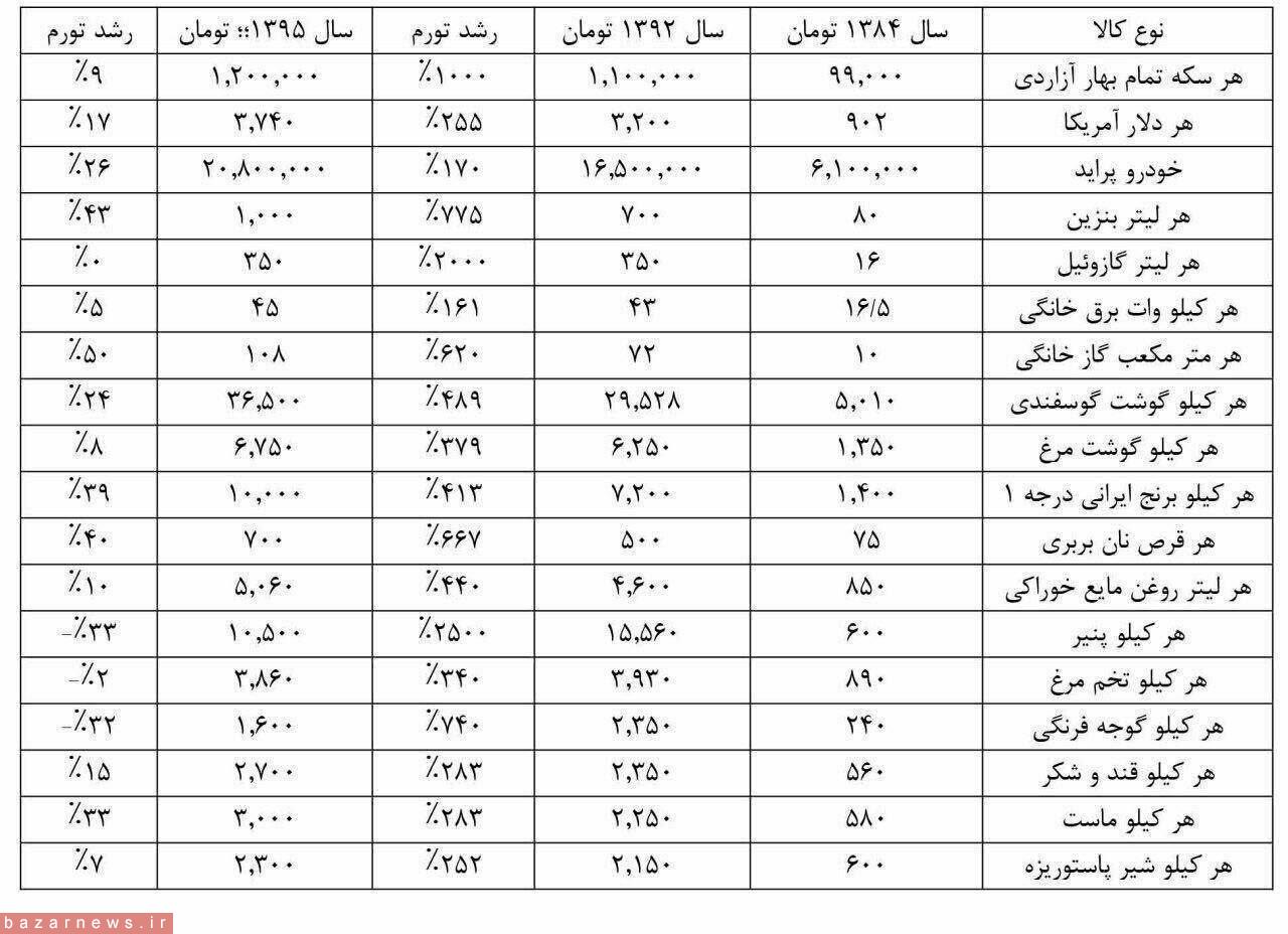 قیمت کالاهای اساسی از دوره احمدی‌نژاد تا دوره روحانی +جدول