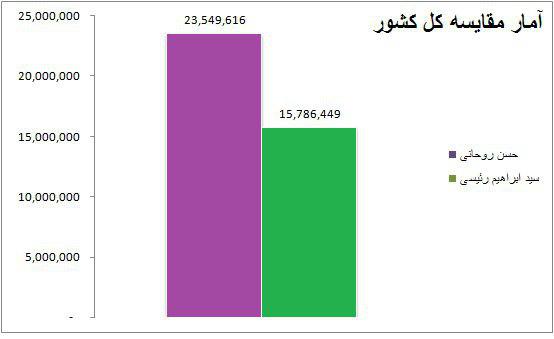نتایج انتخابات ریاست جمهوری 96 به تفکیک استان + نمودار