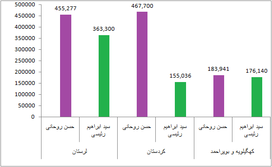 نتایج انتخابات ریاست جمهوری 96 به تفکیک استان + نمودار