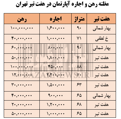 مظنه رهن و اجاره آپارتمان در هفت‌تیر تهران + جدول
