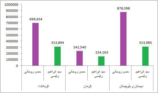نتایج انتخابات ریاست جمهوری 96 به تفکیک استان + جدول و نمودار