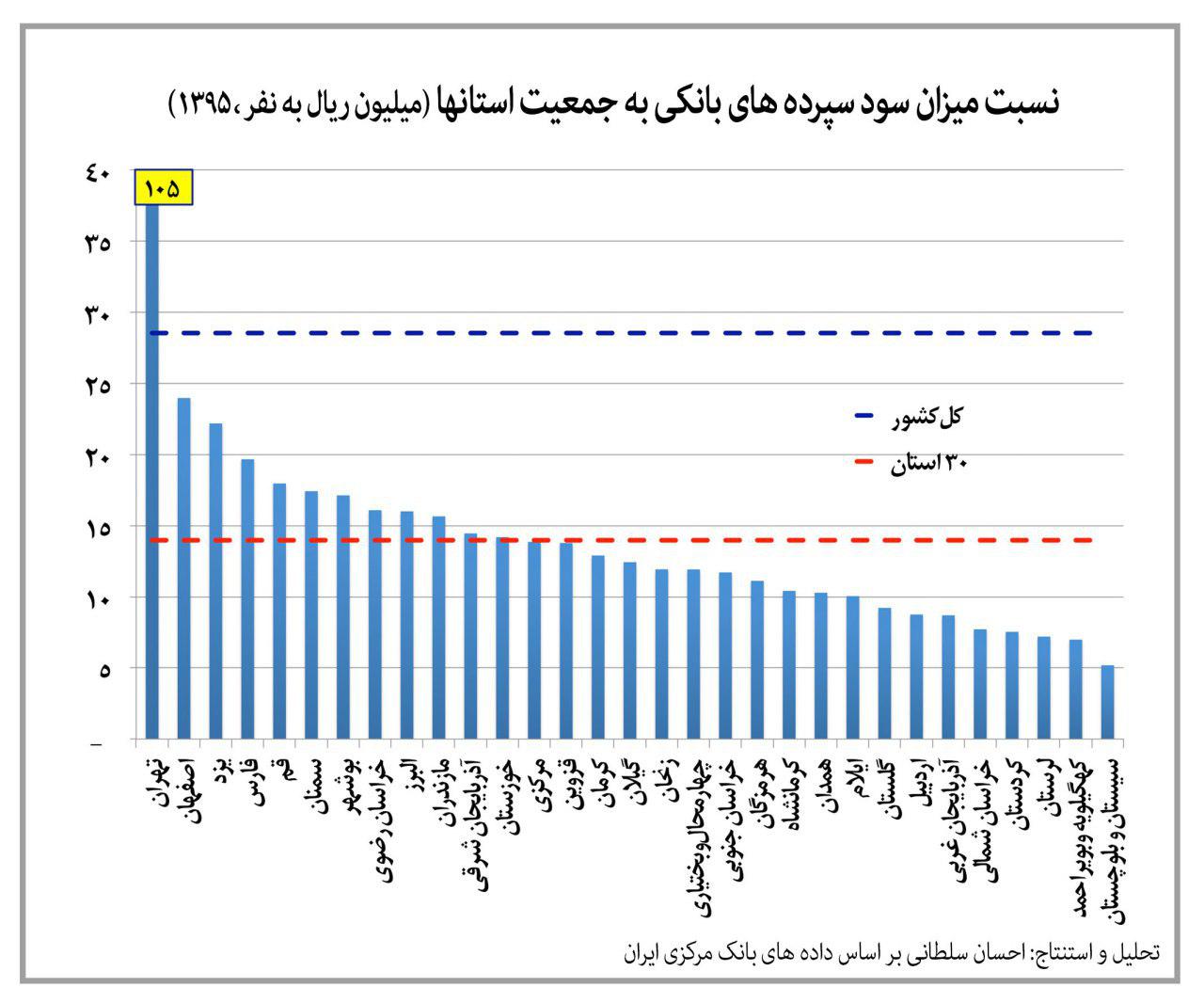 میزان و توزیع سود سپرده ها در سطح استانها
