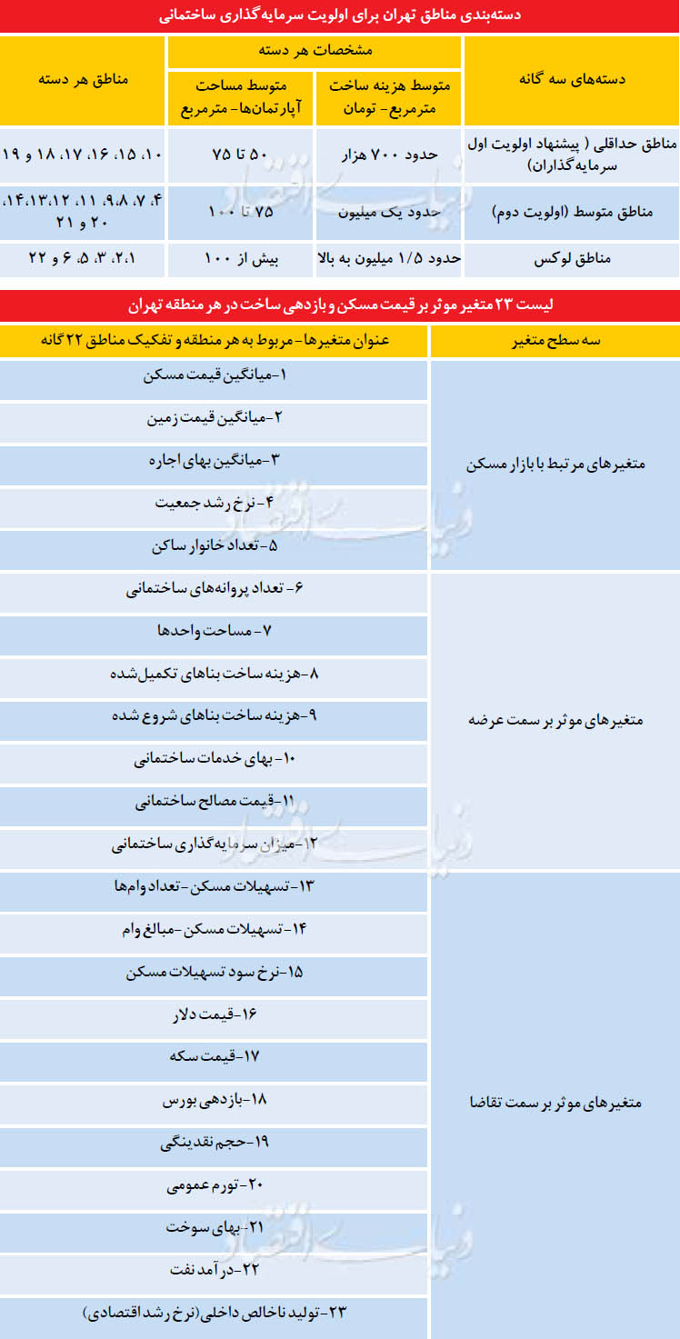 23 متغیر موثر بر قیمت ملک در تهران