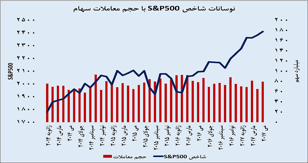 مقایسه دوره‌های افت و خیز سهام بورس تهران با بازارهای جهانی