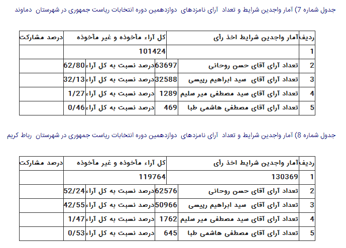 جزییات آماری انتخابات در 16 شهرستان تهران + جدول