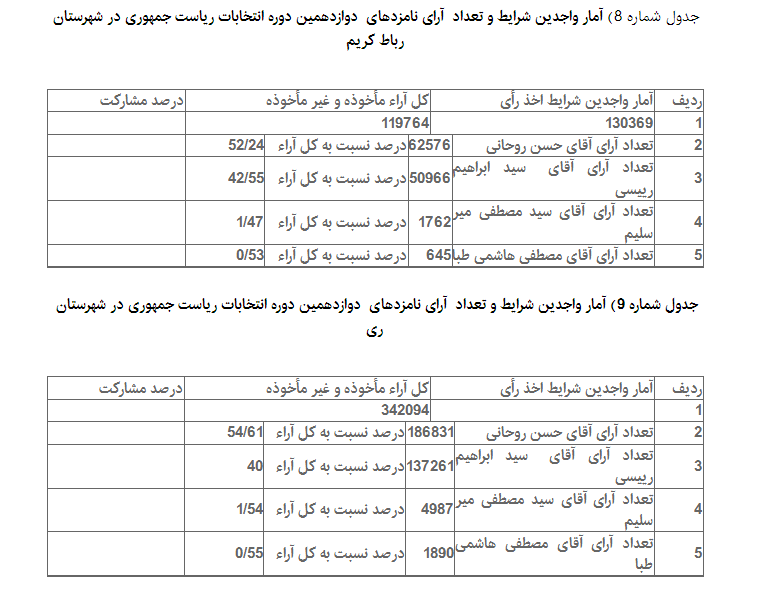 جزییات آماری انتخابات در 16 شهرستان تهران + جدول