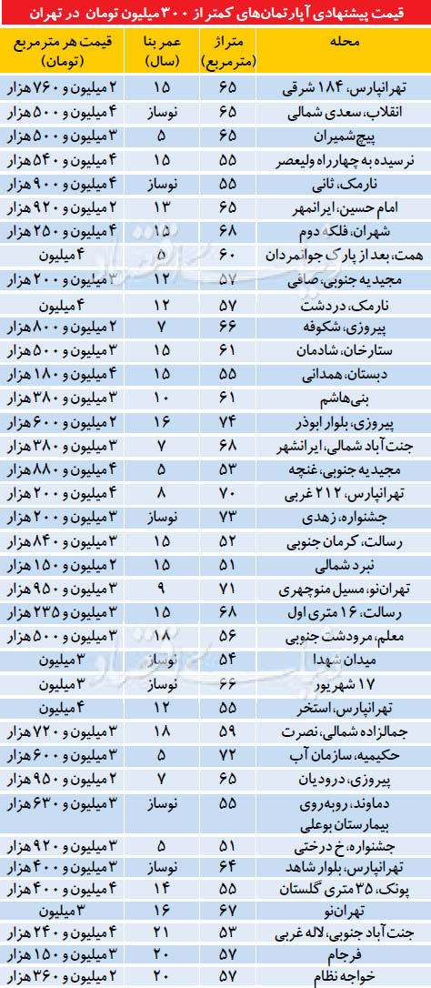 آپارتمان های کمتر از ۳۰۰ میلیون تومان در تهران + جدول
