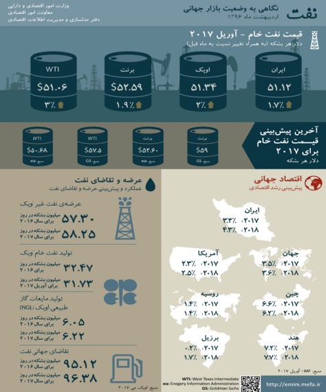 پیش بینی  رشد ۴.۳ درصدی اقتصاد ایران بر اساس قیمت نفت+اینفوگرافی