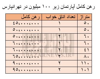 مظنه رهن کامل آپارتمان زیر 100 میلیون در تهرانپارس+جدول