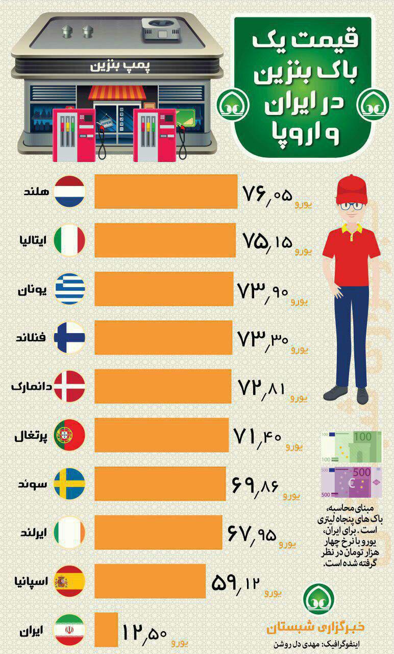 تفاوت قیمت یک باک بنزین در ایران با اروپا+اینفوگرافی