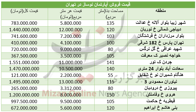 مظنه واحدهای نوساز در تهران+ جدول قیمت