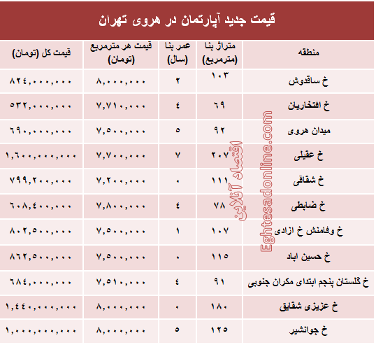 قیمت آپارتمان در هروی تهران + جدول