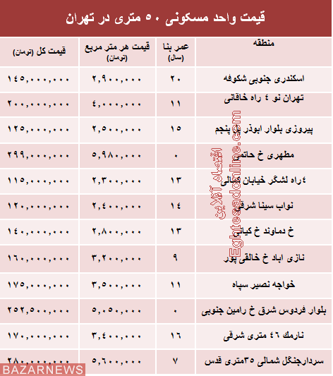 قیمت آپارتمان 50 متری در تهران + جدول