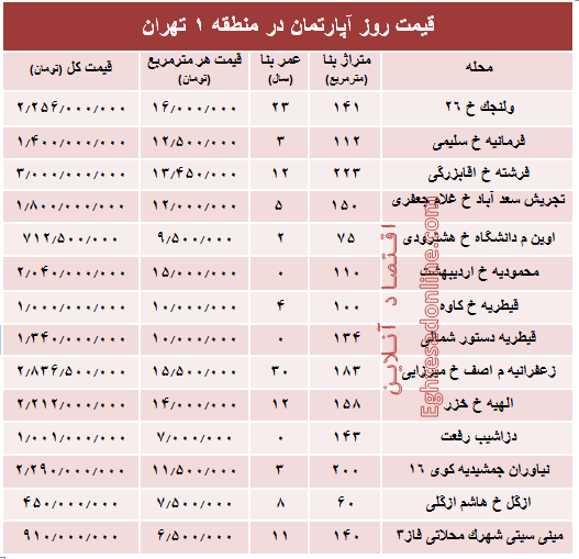 نرخ آپارتمان در منطقه اشرافی تهران+جدول