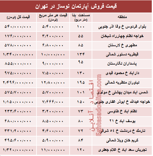 نرخ آپارتمان نوساز در تهران +جدول