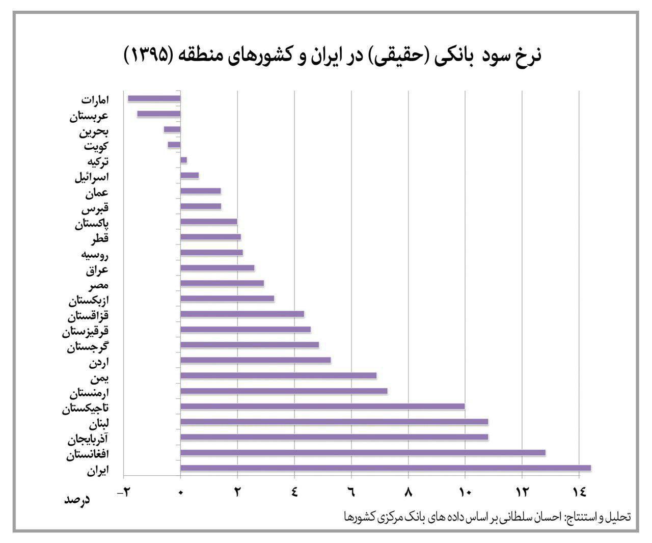 مقایسه ای جالب از نرخ سود بانکی ایران و دیگر کشورها