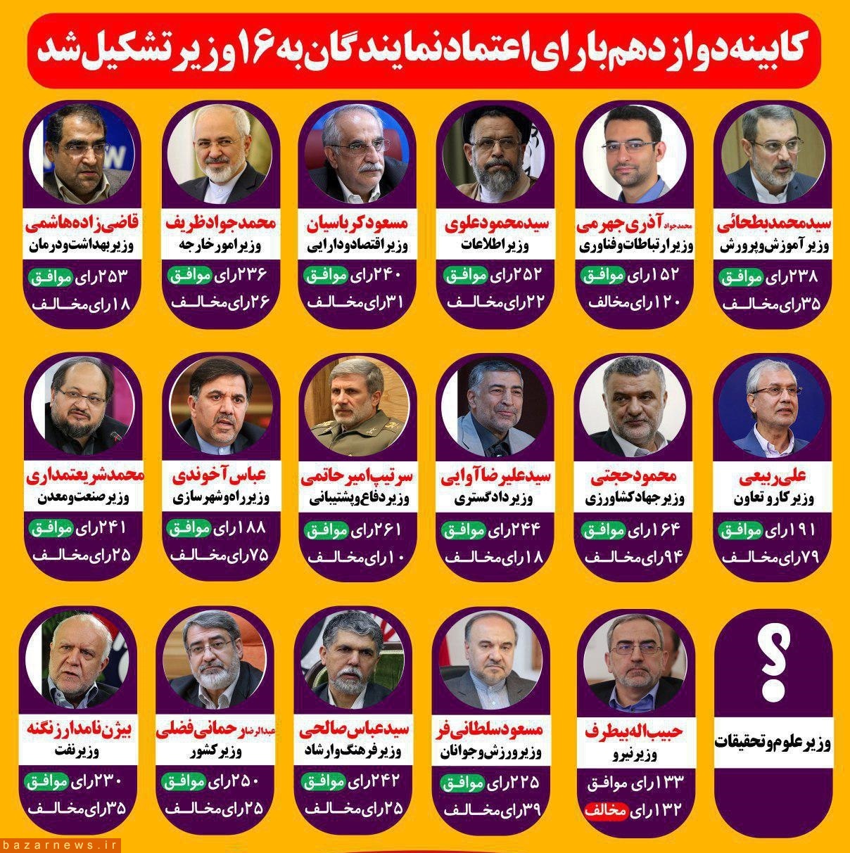 نتیجه رای اعتماد به کابینه روحانی / جدول نتایج
