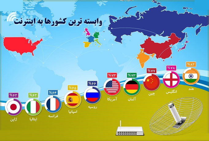 وابسته ترین کشورها به اینترنت+اینفوگرافی