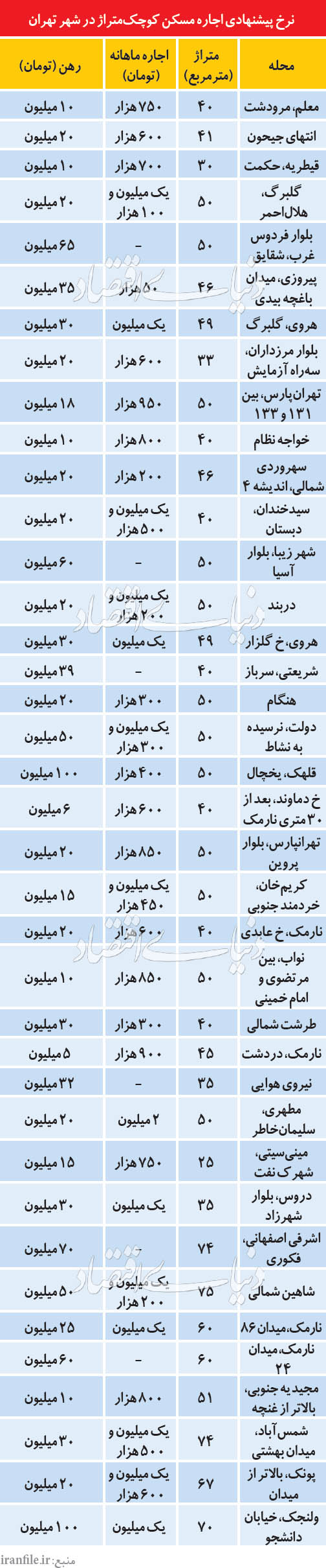 قیمت آپارتمان های نقلی تهران +جدول