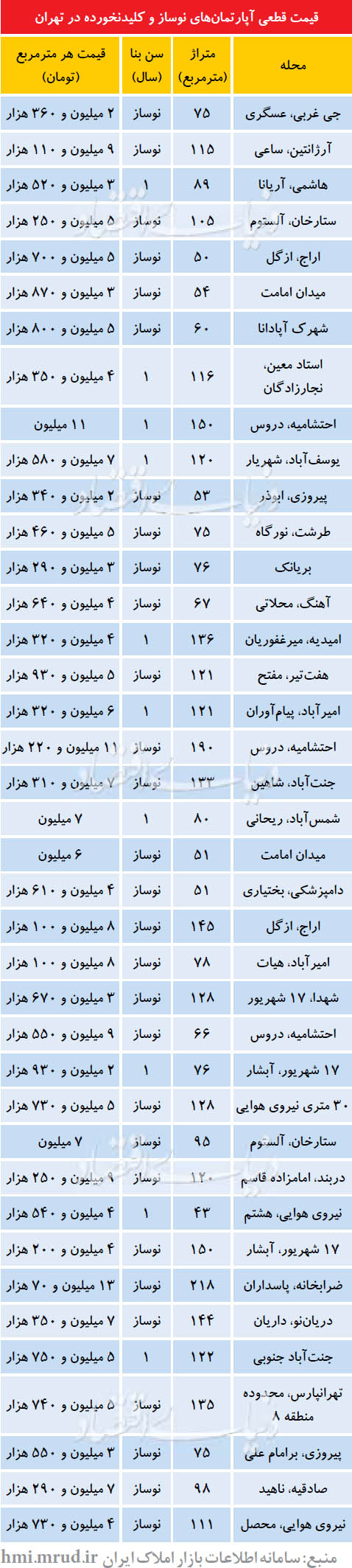 جدول / گرانترین و ارزانترین خانه های تهران