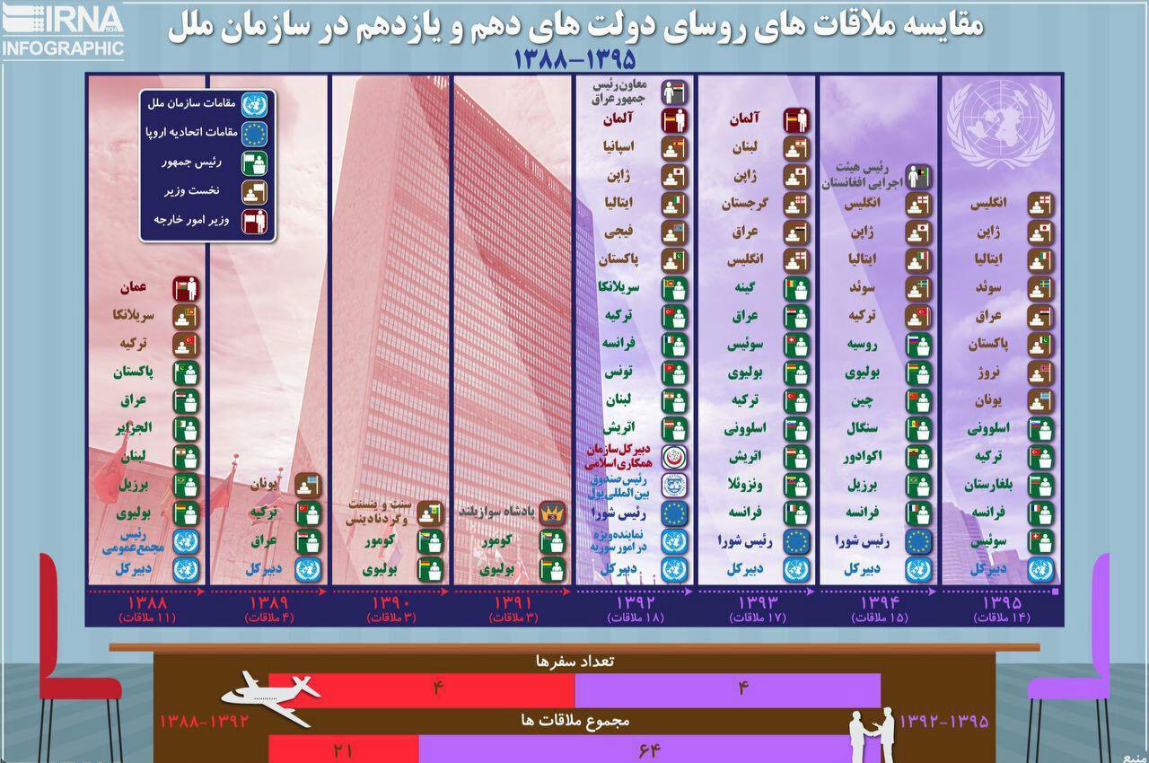 تفاوت های جالب روحانی و احمدی نژاد در نیویورک +اینفوگرافیک