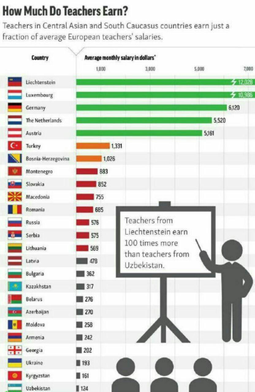 عکس: حقوق معلمان در کشورهای مختلف چقدر است؟