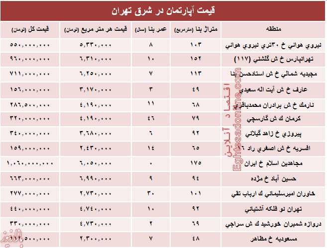 نرخ معاملات آپارتمان در شرق تهران چقدر است؟ +جدول