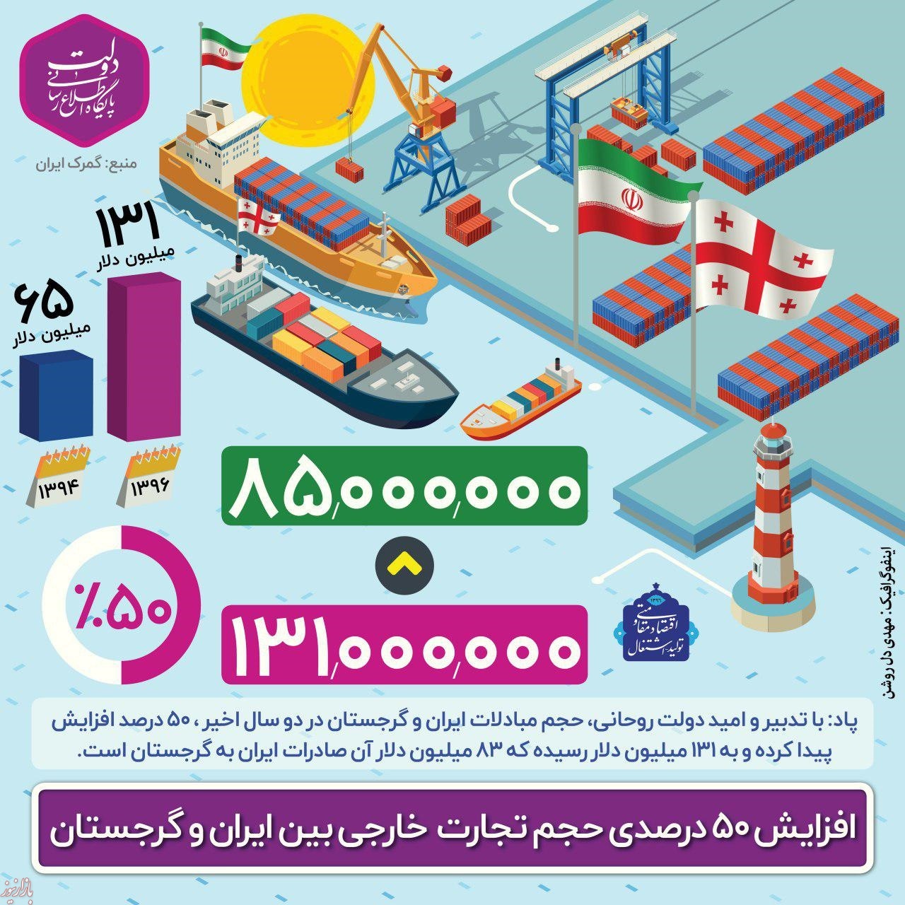 اینفوگرافیک: حجم تجارت خارجی بین ایران و گرجستان