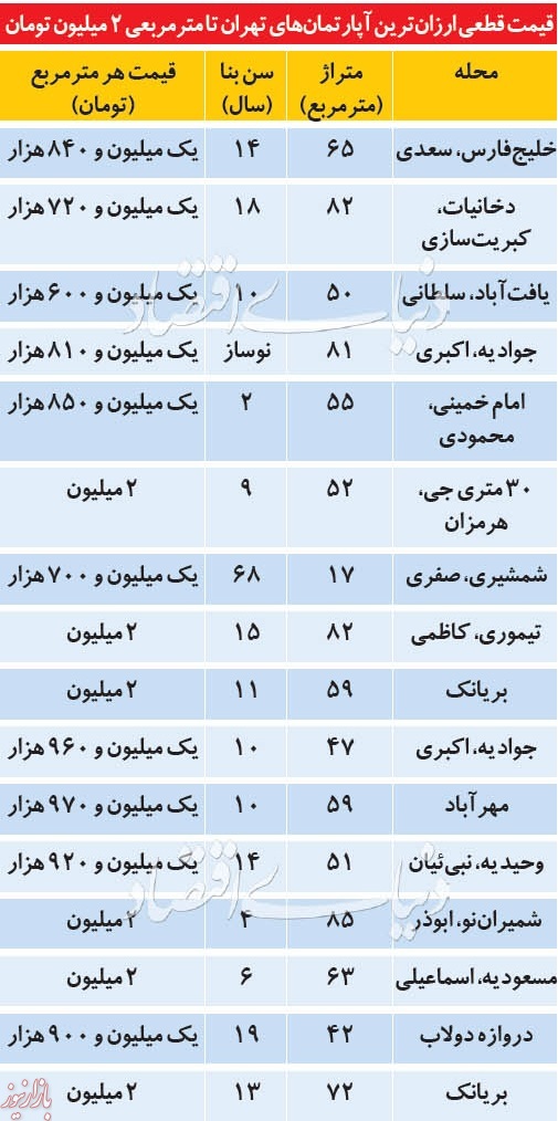 در کجای تهران کمتر از متری 2 میلیون خانه بخریم؟  + جدول