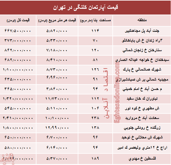 واحدهای کلنگی در تهران چند؟ +جدول