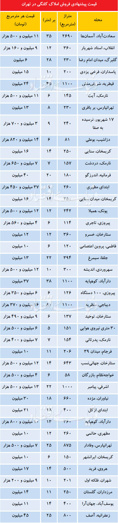 نرخ خانه کلنگی در مناطق مختلف تهران+ جدول