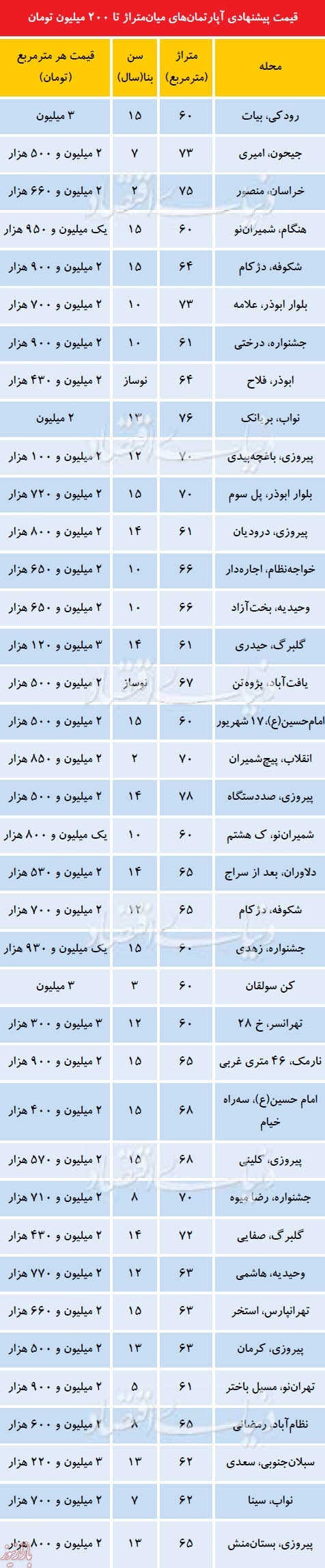 جدول: آپارتمان های زیر۲۰۰میلیون در مناطق مختلف تهران